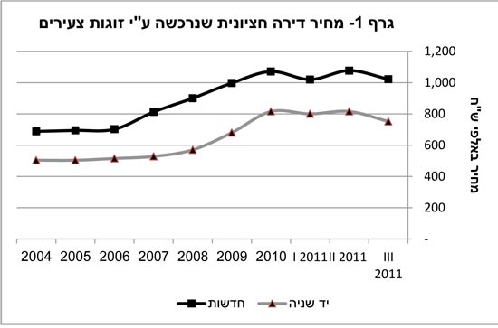 דירות