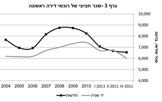 דירות