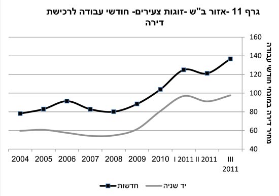 דירות