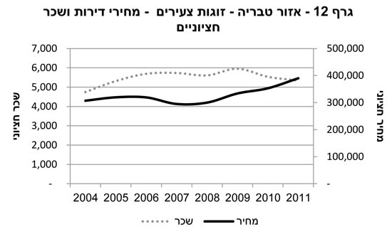 דירות