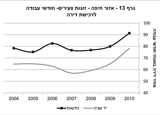 דירות