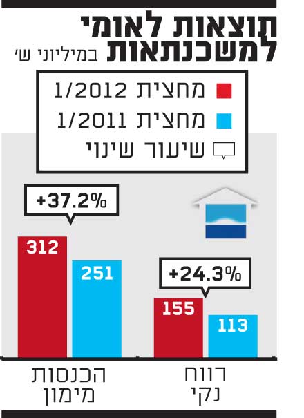 לאומי למשכנתאות / צלם: יחצ לאומי למשכנתאות / צלם: יחצ