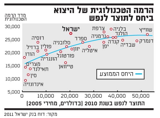 הרמה הטכנולוגית