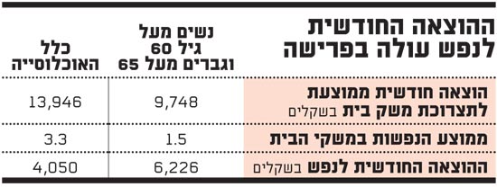 ההוצאה החודשית ההוצאה החודשית