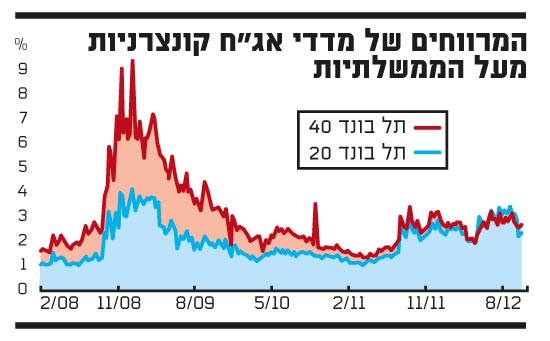 המרווחים של מדדי אגח