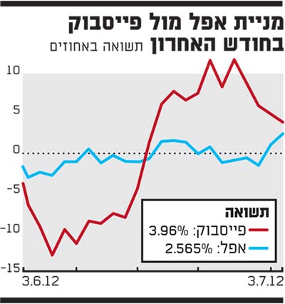 אפל פייסבוק