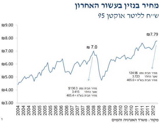 דלק 