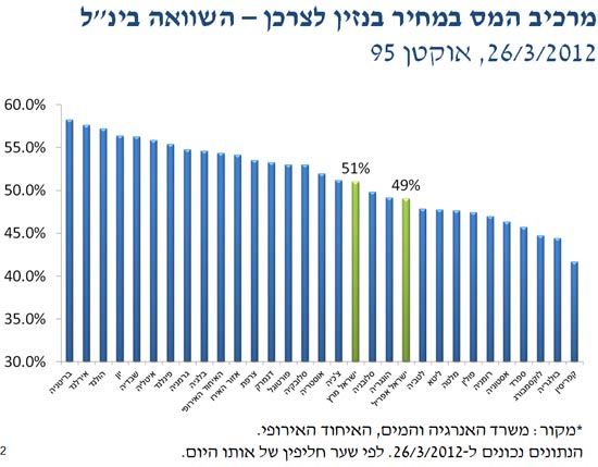 דלק 