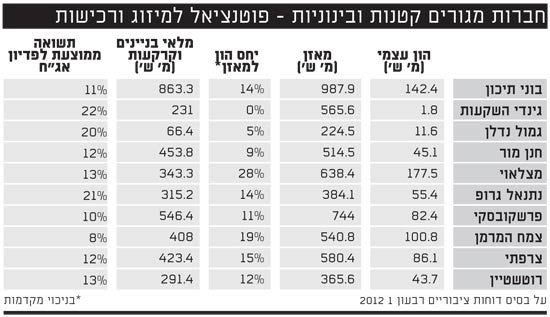 חברות מגורים