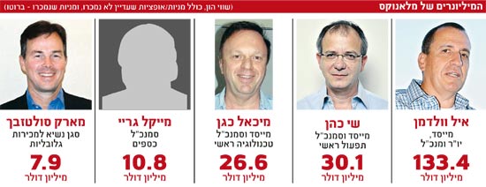 המיליונרים של מלאנוקס / צילום: יחצ המיליונרים של מלאנוקס / צילום: יחצ