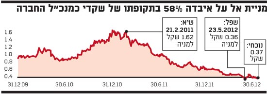מניית אל על