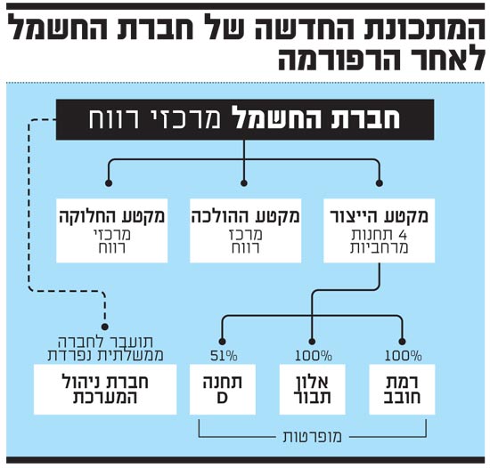 חברת החשמל