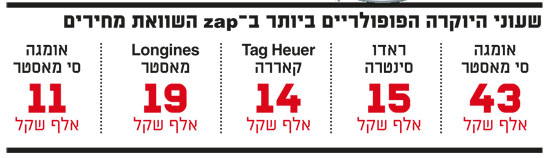 שעוני יוקרה שעוני יוקרה