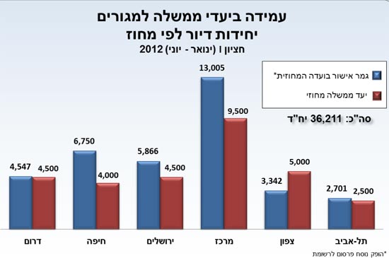 נתוני חציון ראשון 2012 של משרד הפנים - דירות שאושרו, מקור נתונים: משרד הפנים