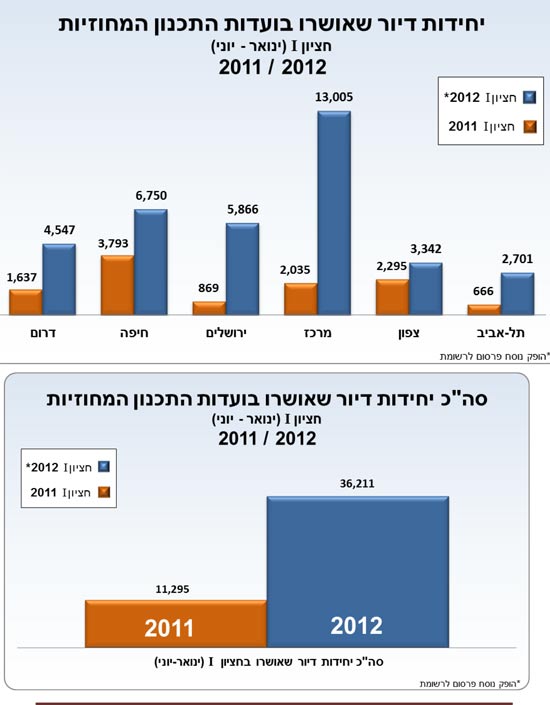 נתוני חציון ראשון 2012 של משרד הפנים - דירות שאושרו, מקור נתונים: משרד הפנים