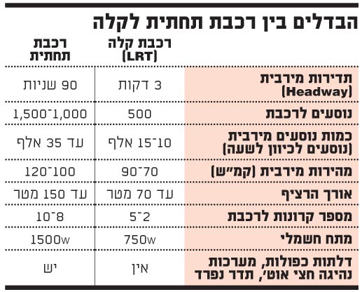 רכבת קלה / צלם: יחצ רכבת קלה / צלם: יחצ