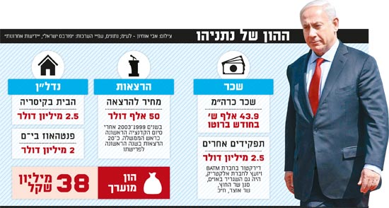ההון של נתניהו