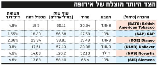 הצד היותר מוצלח של אירופה