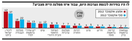 בחירות