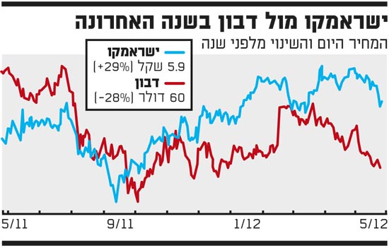 ישראמקו מול דבון