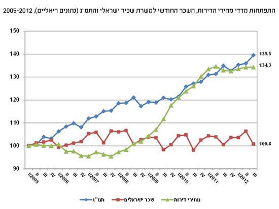 מספר המשכורות לרכישת דירה