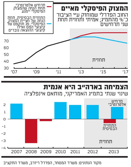 המצוק הפיסקלי