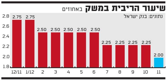 שיעור הריבית