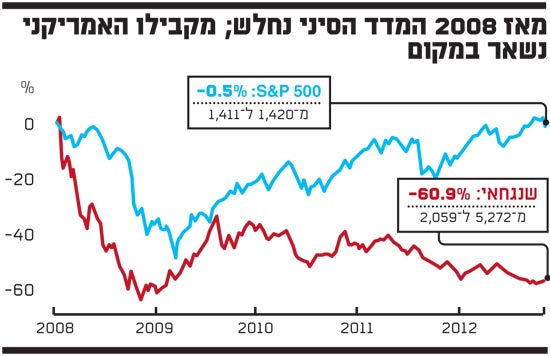 מאז 2008