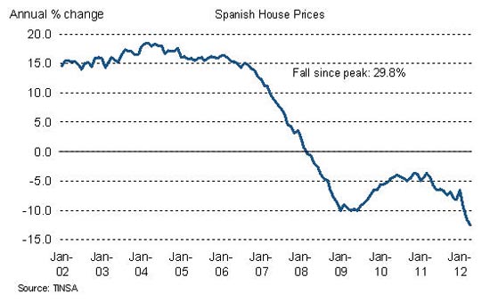 מחירי בתים בספרד / מתוך אתר: businessinsider
