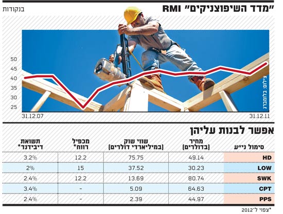 מדד השיפוצניקים