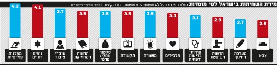 מידת השחיתות בישראל לפי מוסדות