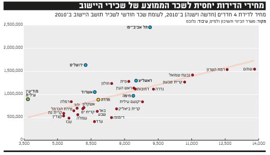 מחירי הדירות יחסית לשכר מחירי הדירות יחסית לשכר
