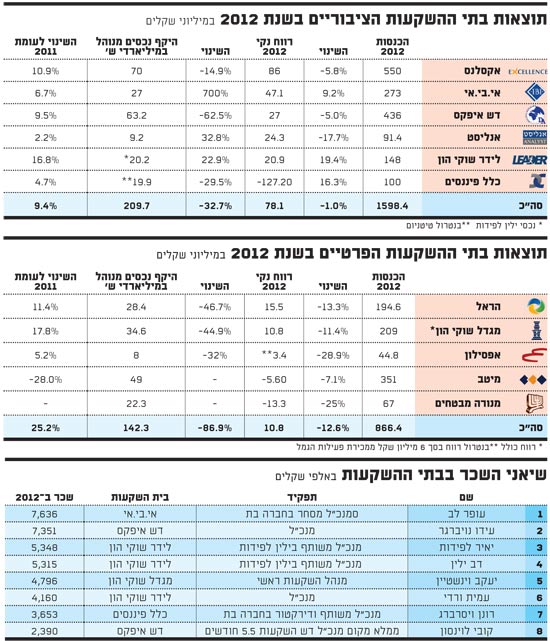 שכר בבתי ההשקעות