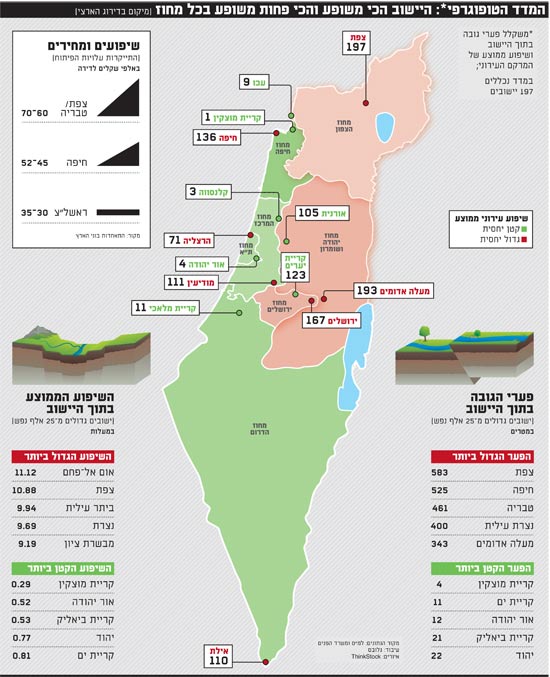 המדד הטופוגרפי המדד הטופוגרפי