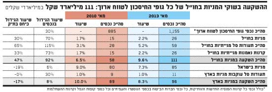 ההשקעה