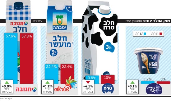 שוק החלב 2012