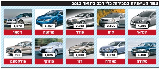 עשר השיאניות במכירות עשר השיאניות במכירות