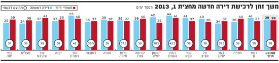 משך זמן לרכישת דירה משך זמן לרכישת דירה