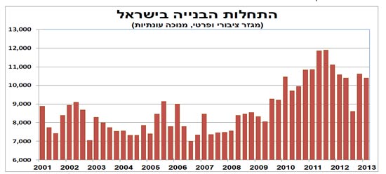 התחלות בנייה בישראל התחלות בנייה בישראל