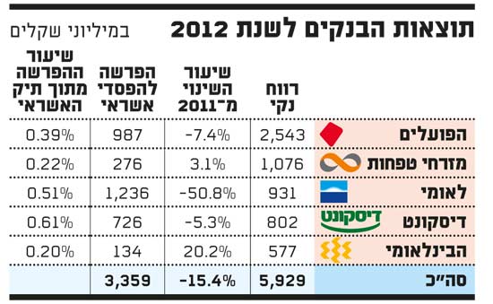 תוצאות הבנקים