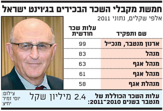 חמשת מקבלי השכר הבכירים בג'וינט ישראל