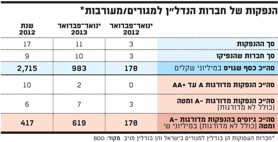 הנפקות של חברות הנדל