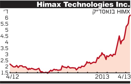 himax