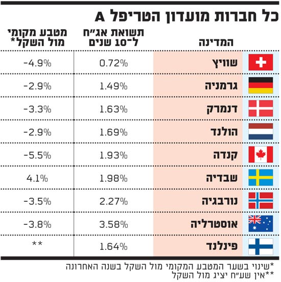 כל חברות מועדון הטריפל A