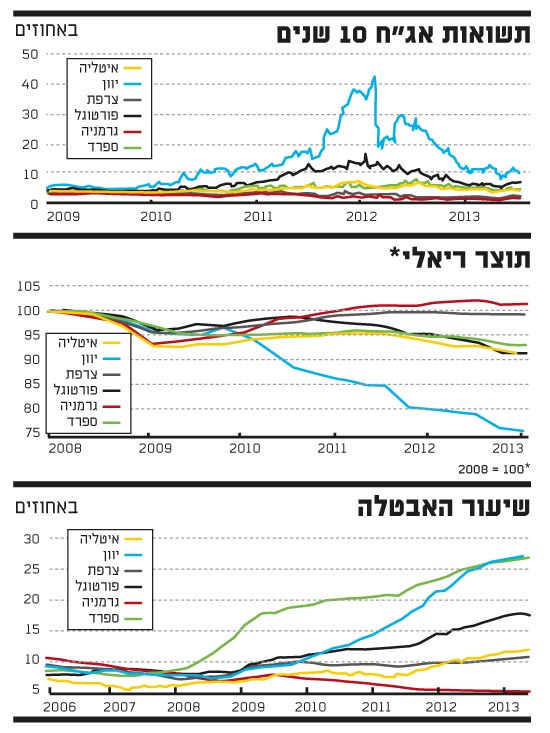 תשואות אגח תשואות אגח