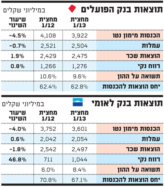 תוצאות בנק הפועלים