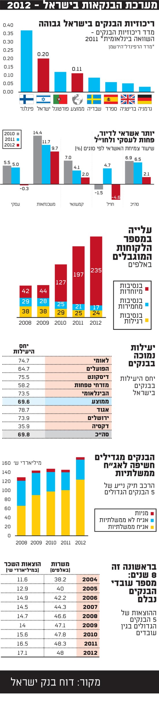 מערכת הבנקאות בישראל 2012