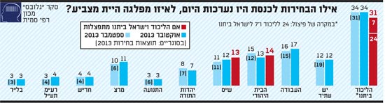בחירות 31/10/13