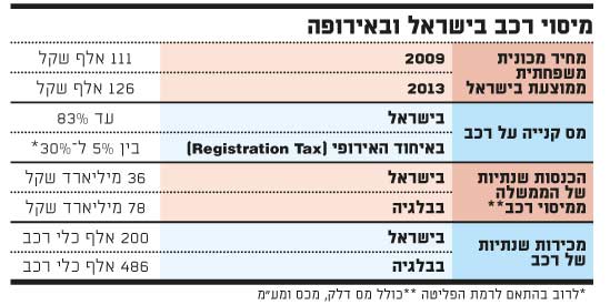 מיסוי רכב בישראל ובאירופה