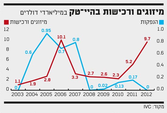 מיזוגים ורכישות בהייטק מיזוגים ורכישות בהייטק